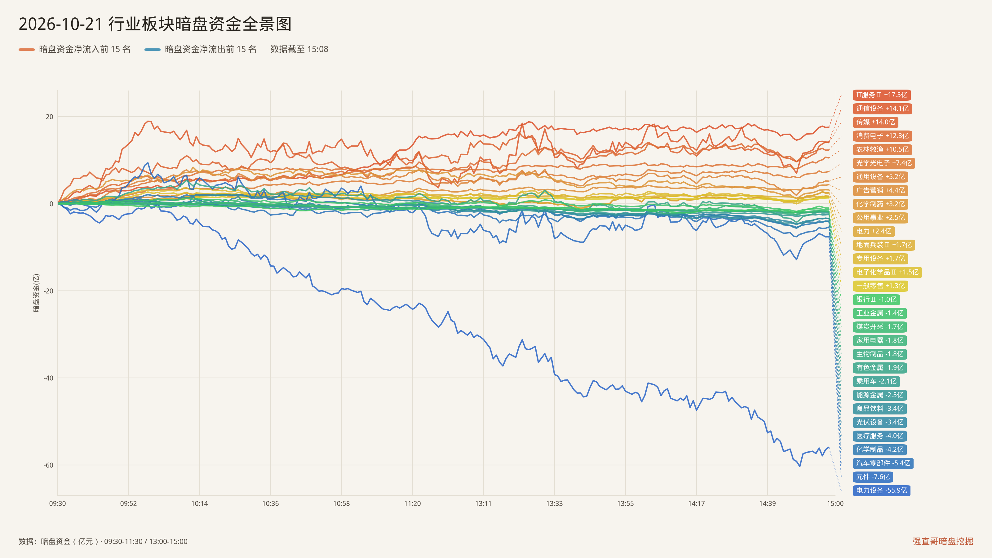 2026年10月21日（周三）行业板块暗盘资金全景图：净流入前15与净流出前15