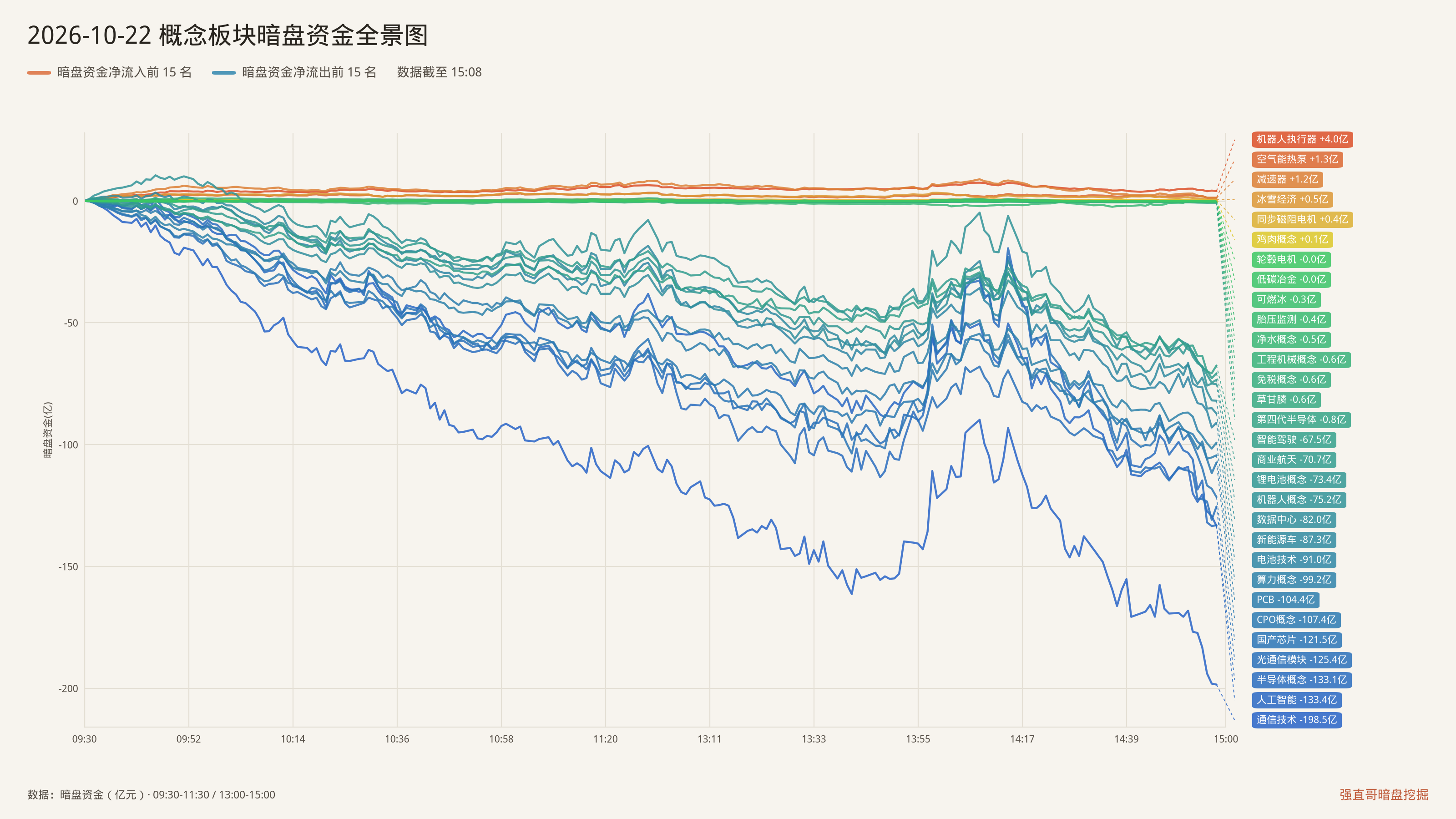 2026年10月22日（周四）概念板块暗盘资金全景图：净流入前15与净流出前15