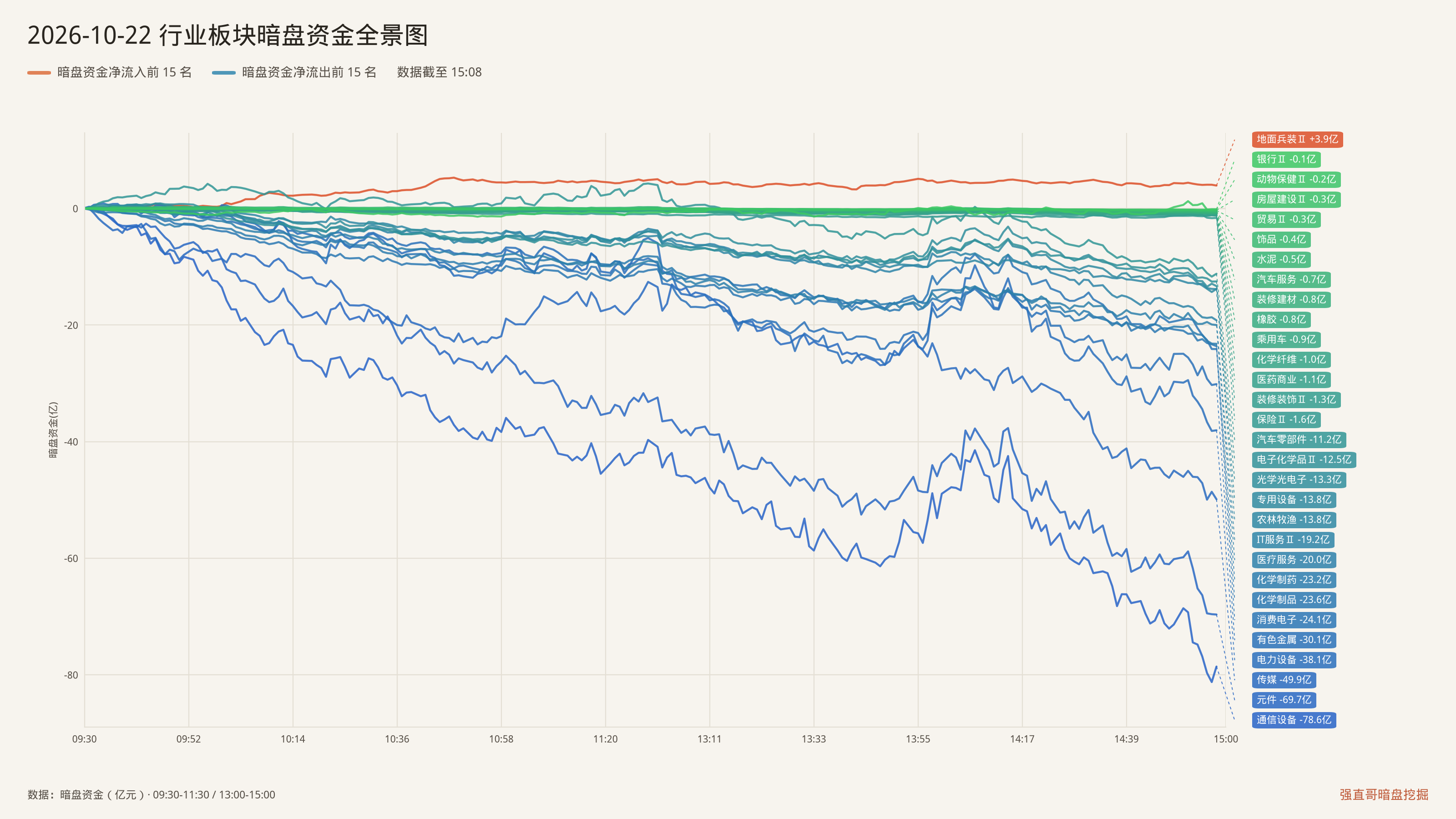 2026年10月22日（周四）行业板块暗盘资金全景图：净流入前15与净流出前15