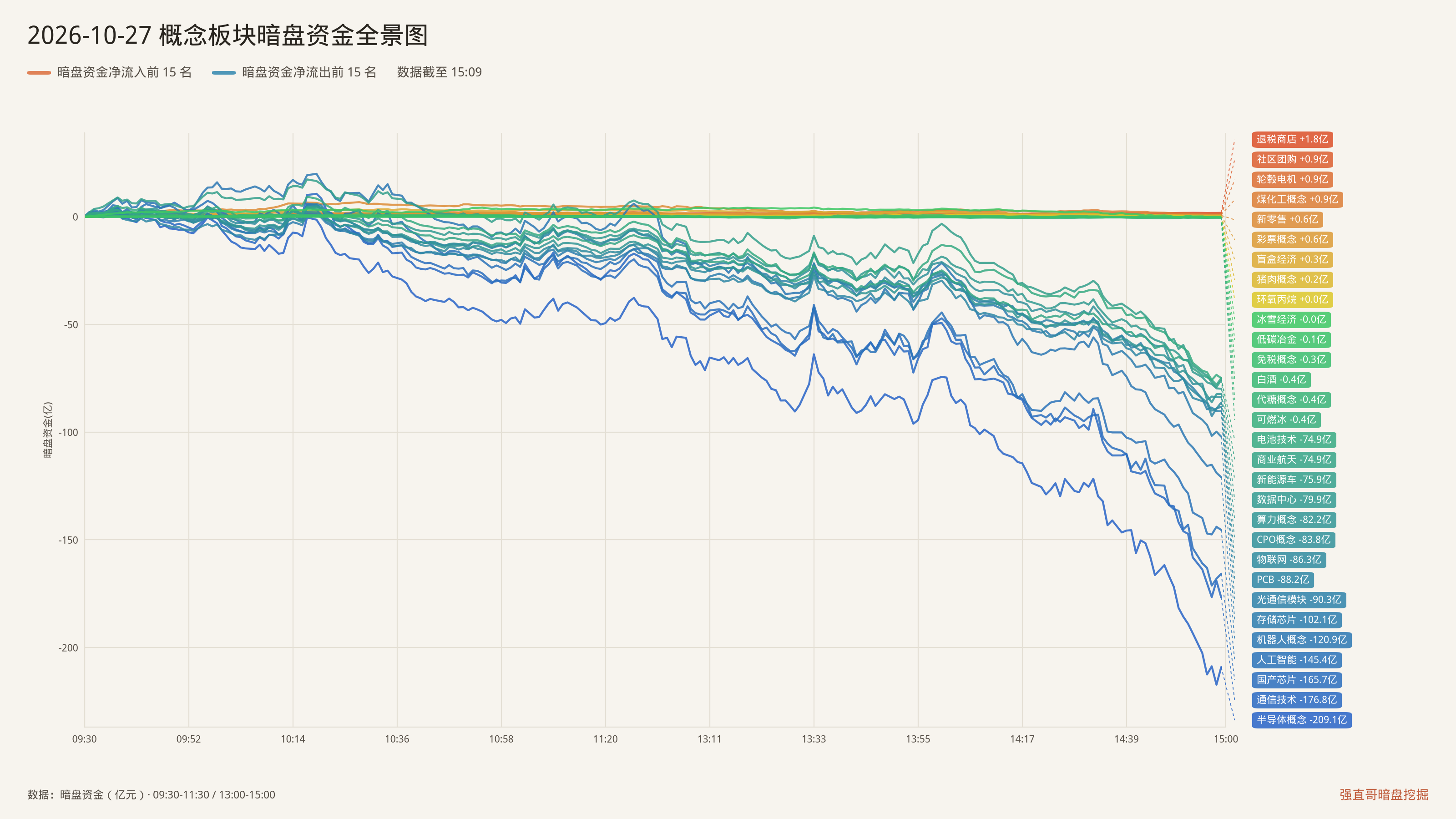2026年10月27日（周二）概念板块暗盘资金全景图：净流入前15与净流出前15