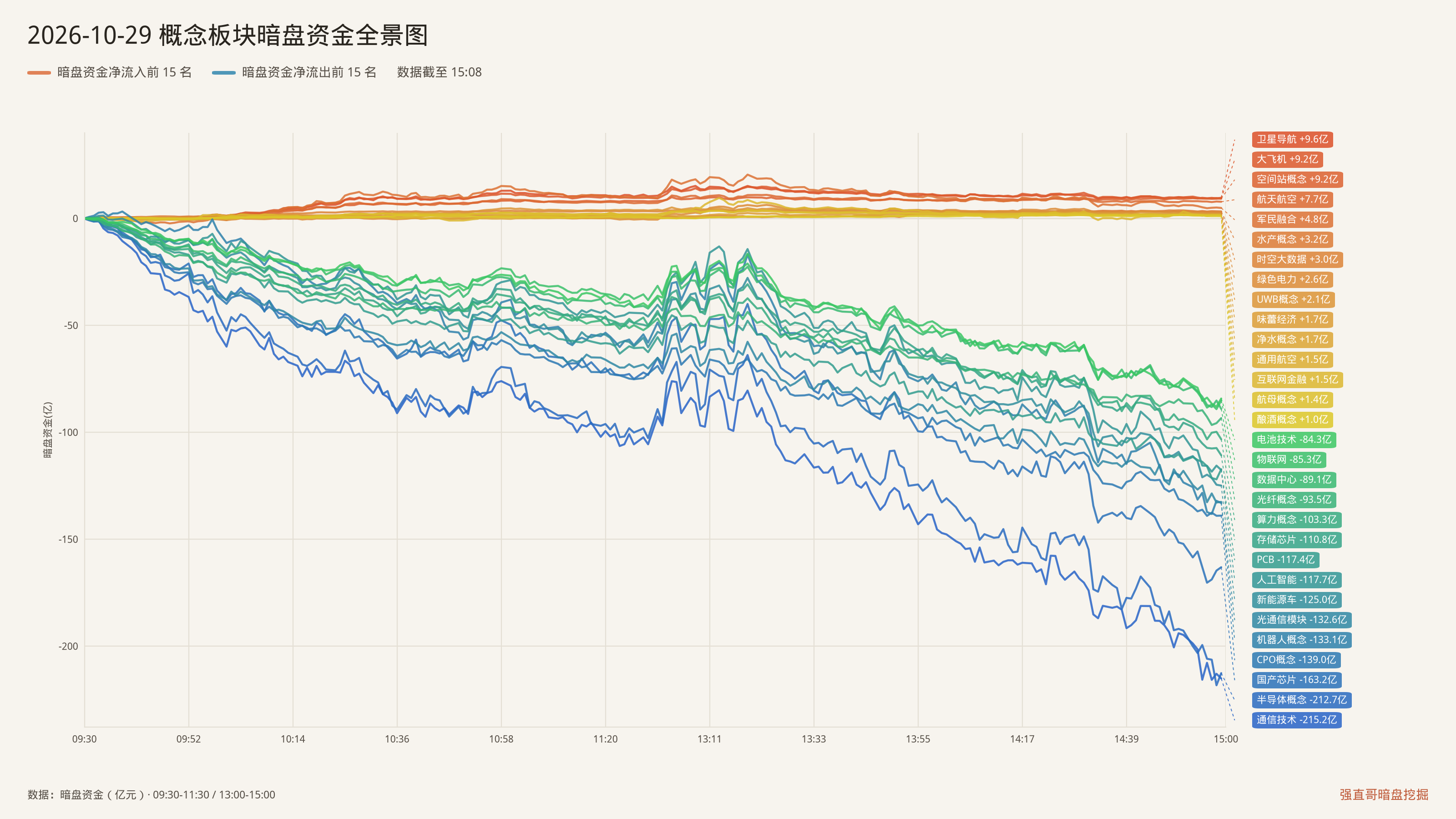 2026年10月29日（周四）概念板块暗盘资金全景图：净流入前15与净流出前15