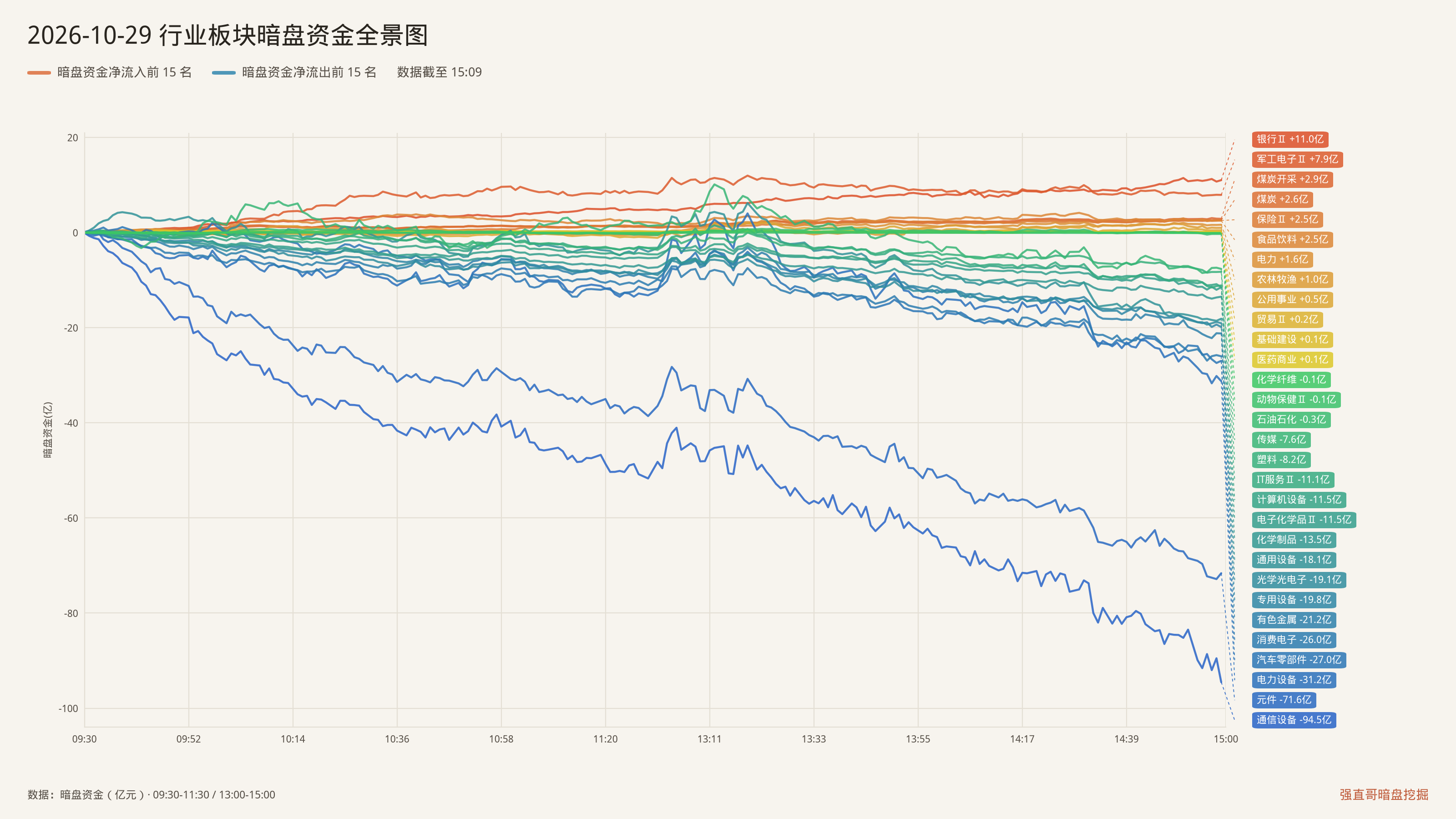 2026年10月29日（周四）行业板块暗盘资金全景图：净流入前15与净流出前15