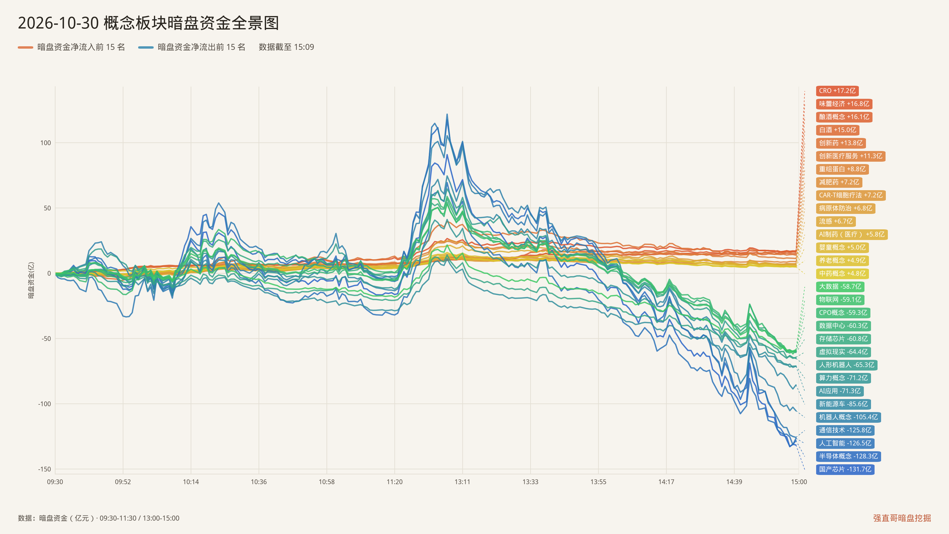 2026年10月30日（周五）概念板块暗盘资金全景图：净流入前15与净流出前15