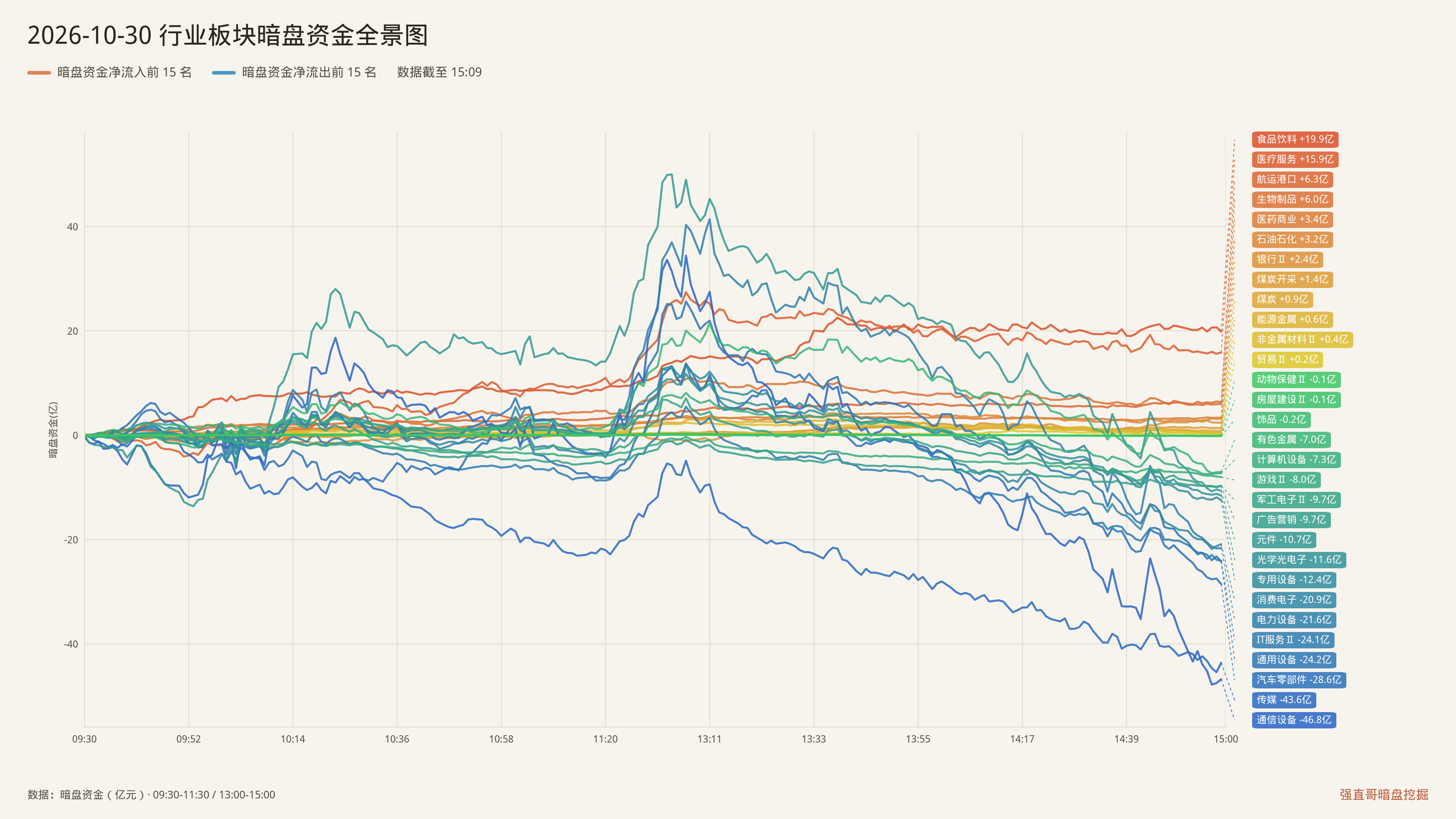 2026年10月30日（周五）行业板块暗盘资金全景图：净流入前15与净流出前15